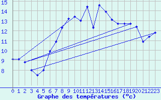 Courbe de tempratures pour Manston (UK)