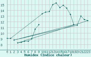 Courbe de l'humidex pour Aadorf / Tnikon