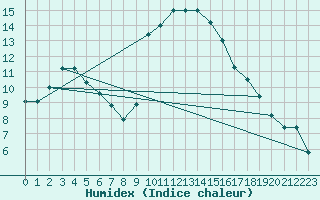 Courbe de l'humidex pour Decimomannu