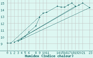 Courbe de l'humidex pour Melle (Be)