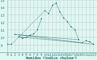 Courbe de l'humidex pour Neuchatel (Sw)