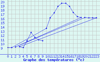 Courbe de tempratures pour Marignane (13)