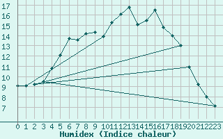 Courbe de l'humidex pour Brandelev