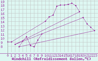 Courbe du refroidissement olien pour Le Touquet (62)