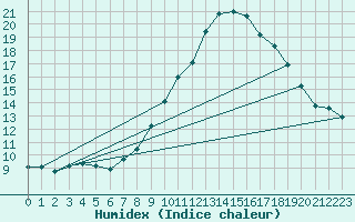 Courbe de l'humidex pour Madrid / Retiro (Esp)