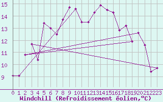 Courbe du refroidissement olien pour Pilatus