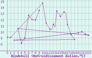 Courbe du refroidissement olien pour Grosseto