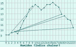 Courbe de l'humidex pour Chemnitz