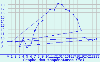 Courbe de tempratures pour Lassnitzhoehe