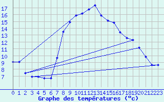 Courbe de tempratures pour Grau Roig (And)