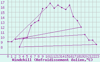 Courbe du refroidissement olien pour Fagernes Leirin