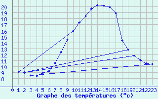 Courbe de tempratures pour Bischofszell