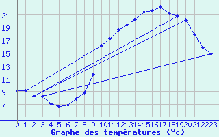 Courbe de tempratures pour Bridel (Lu)