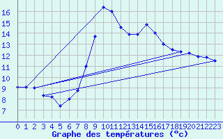 Courbe de tempratures pour Torla