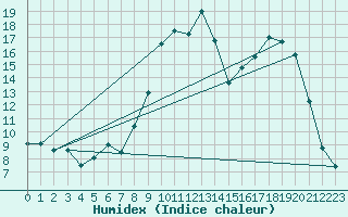 Courbe de l'humidex pour Figari (2A)