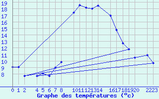 Courbe de tempratures pour guilas