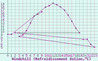 Courbe du refroidissement olien pour Valga