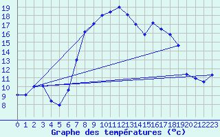 Courbe de tempratures pour Grau Roig (And)
