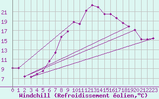 Courbe du refroidissement olien pour Trier-Petrisberg