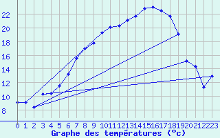 Courbe de tempratures pour Messstetten