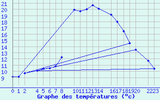 Courbe de tempratures pour Bielsa