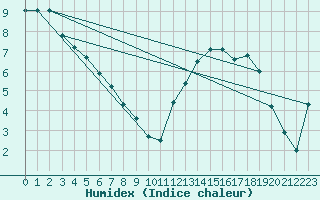 Courbe de l'humidex pour Ger (64)