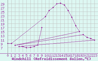 Courbe du refroidissement olien pour Salines (And)