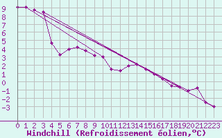 Courbe du refroidissement olien pour Freudenstadt
