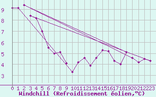 Courbe du refroidissement olien pour Angliers (17)