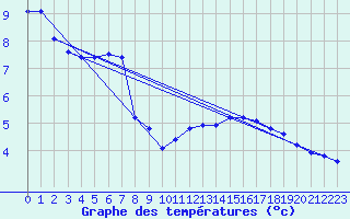 Courbe de tempratures pour Gros-Rderching (57)