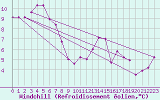 Courbe du refroidissement olien pour Mirepoix (09)