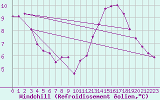 Courbe du refroidissement olien pour La Poblachuela (Esp)