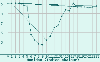 Courbe de l'humidex pour Saint-Dizier (52)