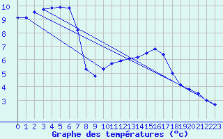 Courbe de tempratures pour Langres (52) 