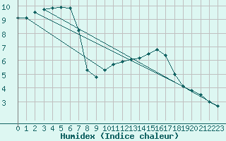 Courbe de l'humidex pour Langres (52) 