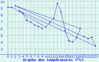 Courbe de tempratures pour Cerisiers (89)