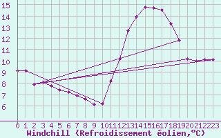 Courbe du refroidissement olien pour Hestrud (59)