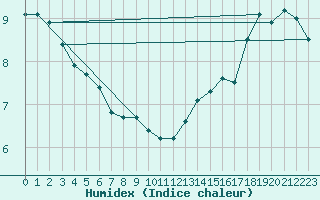 Courbe de l'humidex pour Beauport CS, Que.