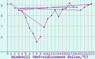 Courbe du refroidissement olien pour la bouée 62050