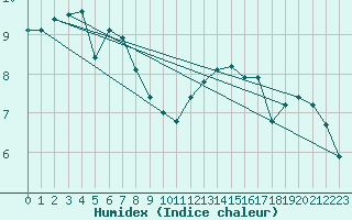 Courbe de l'humidex pour Pointe de Chassiron (17)