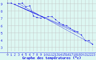 Courbe de tempratures pour Wangerland-Hooksiel