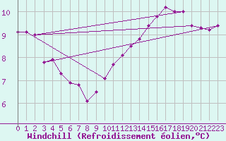 Courbe du refroidissement olien pour Bergen