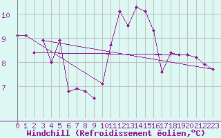 Courbe du refroidissement olien pour Avila - La Colilla (Esp)