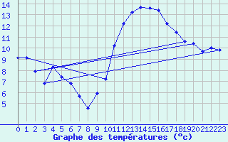 Courbe de tempratures pour Aniane (34)