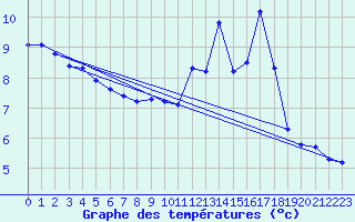 Courbe de tempratures pour Eu (76)