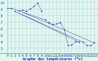 Courbe de tempratures pour Wilhelminadorp Aws