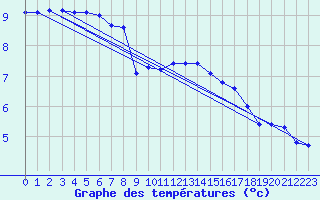 Courbe de tempratures pour Spadeadam