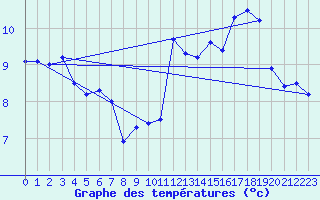 Courbe de tempratures pour Cap Gris-Nez (62)