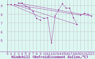 Courbe du refroidissement olien pour Fisterra