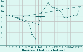 Courbe de l'humidex pour Connerr (72)